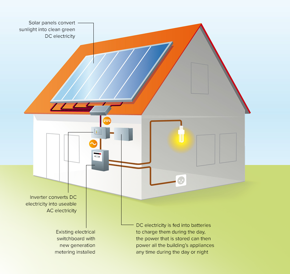 How Does Solar PV Battery Storage Work