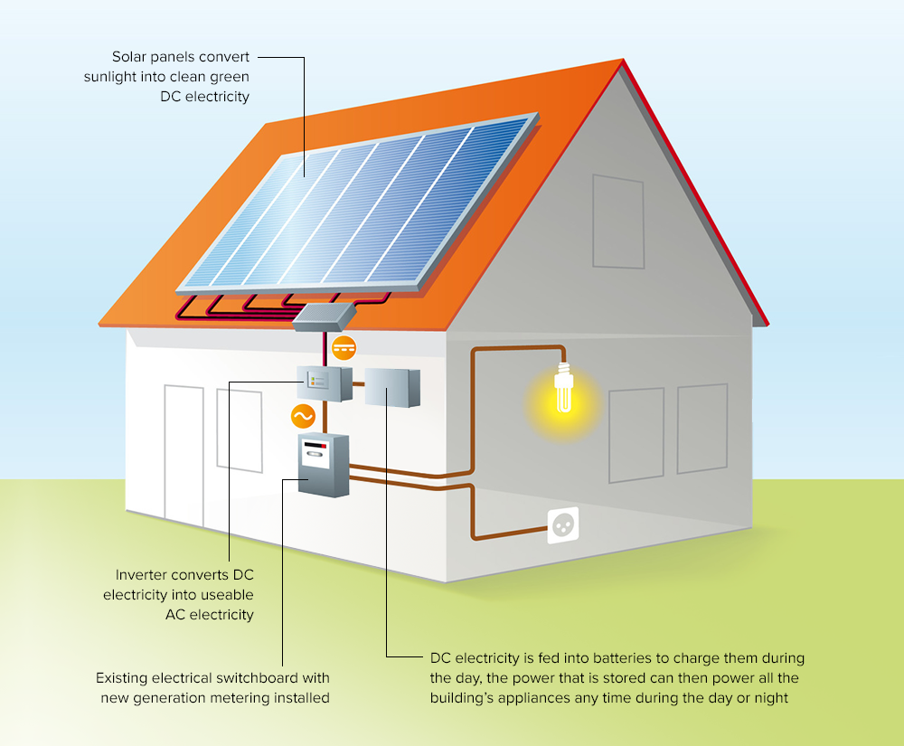 How Does Commercial Solar PV Work